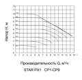 PUMPMAN STAR-PX1 Циркуляцинный насос фл. c частот. рег.220В, 18-340Вт, 10м, 233л/мин, DN40, 220мм