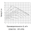 PUMPMAN STAR-PX1 Циркуляцинный насос фл. c частот. рег.220В, 18-340Вт, 10м, 233л/мин, DN40, 220мм